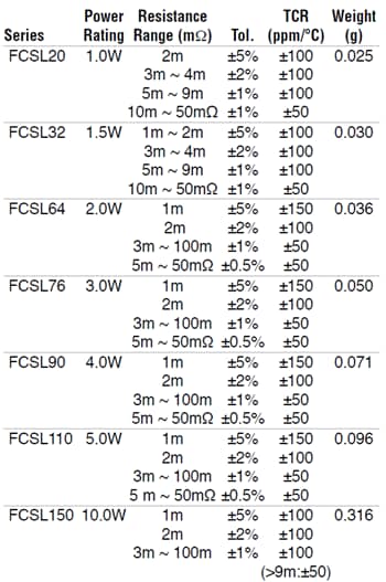 Ohmite FCSL Metal Foil Current Sense Resistors